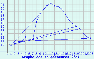 Courbe de tempratures pour Wien / Hohe Warte