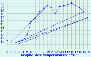 Courbe de tempratures pour Ellwangen-Rindelbach