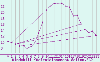 Courbe du refroidissement olien pour Chur-Ems