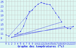 Courbe de tempratures pour Gross Luesewitz