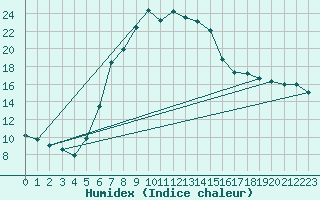 Courbe de l'humidex pour Salzburg / Freisaal