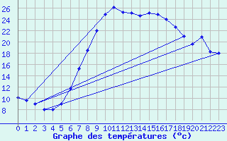 Courbe de tempratures pour Schiers