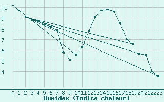 Courbe de l'humidex pour Rochefort Saint-Agnant (17)