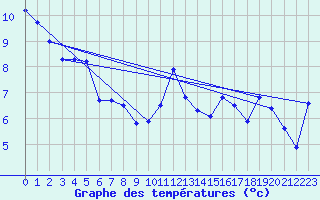 Courbe de tempratures pour Hd-Bazouges (35)