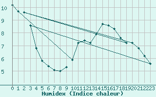 Courbe de l'humidex pour Eygliers (05)