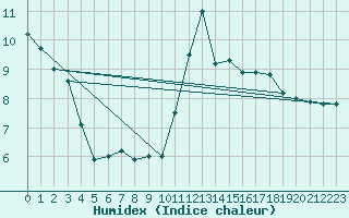 Courbe de l'humidex pour Metz (57)