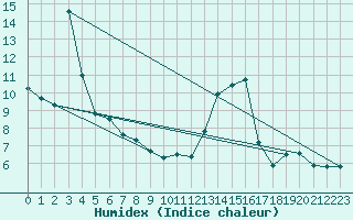 Courbe de l'humidex pour Tarbes (65)