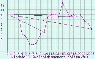 Courbe du refroidissement olien pour Madridejos