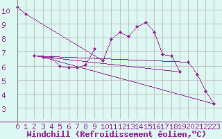 Courbe du refroidissement olien pour Gap-Sud (05)