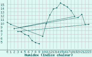 Courbe de l'humidex pour Aubenas - Lanas (07)