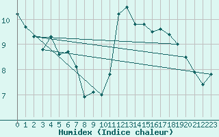 Courbe de l'humidex pour Estoher (66)