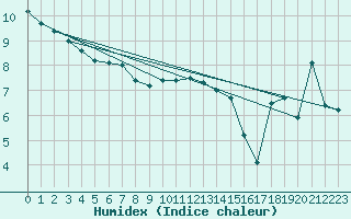 Courbe de l'humidex pour Herbert Island