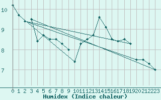 Courbe de l'humidex pour Magilligan