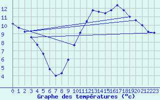 Courbe de tempratures pour Saverdun (09)