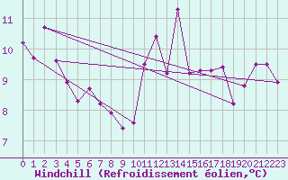 Courbe du refroidissement olien pour Pointe de Chassiron (17)