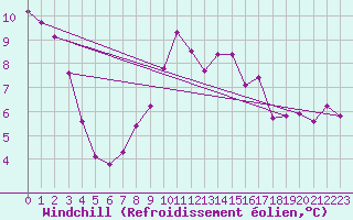 Courbe du refroidissement olien pour Schmuecke