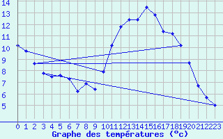 Courbe de tempratures pour Hamra