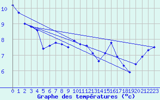 Courbe de tempratures pour Lagarrigue (81)