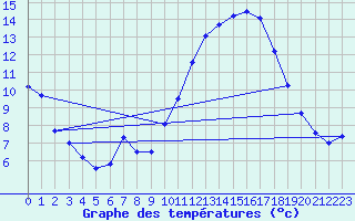 Courbe de tempratures pour Ploudalmezeau (29)