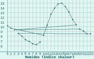 Courbe de l'humidex pour Charleroi (Be)