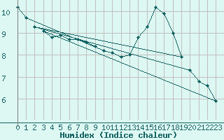 Courbe de l'humidex pour Ban-de-Sapt (88)