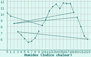 Courbe de l'humidex pour Mont-Aigoual (30)