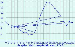 Courbe de tempratures pour Sainte-Genevive-des-Bois (91)