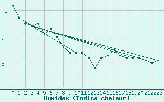 Courbe de l'humidex pour Villacoublay (78)