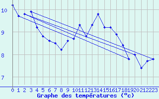 Courbe de tempratures pour Saint-Brieuc (22)