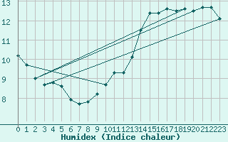 Courbe de l'humidex pour Blois-l'Arrou (41)