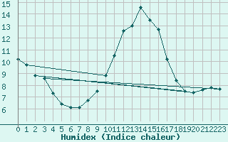 Courbe de l'humidex pour Tudela