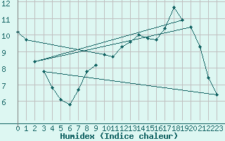 Courbe de l'humidex pour Montauban (82)