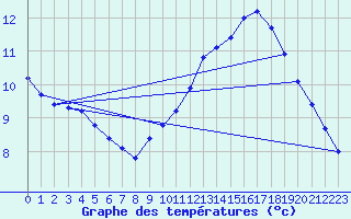 Courbe de tempratures pour Liefrange (Lu)