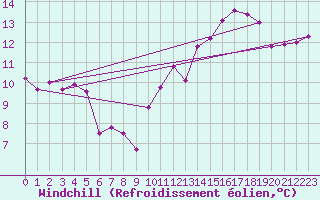 Courbe du refroidissement olien pour Ploudalmezeau (29)