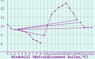 Courbe du refroidissement olien pour Courcouronnes (91)