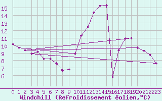 Courbe du refroidissement olien pour Brigueuil (16)