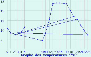 Courbe de tempratures pour Les Herbiers (85)