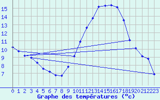 Courbe de tempratures pour Rochegude (26)