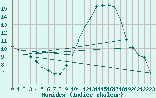 Courbe de l'humidex pour Rochegude (26)