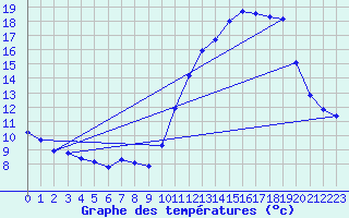 Courbe de tempratures pour Corsept (44)