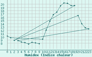 Courbe de l'humidex pour Corsept (44)