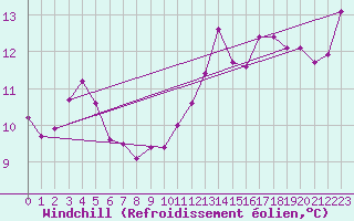 Courbe du refroidissement olien pour Cap de la Hague (50)