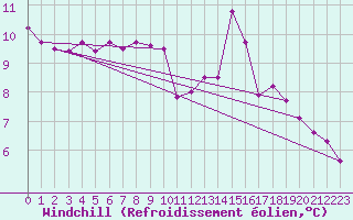 Courbe du refroidissement olien pour Capel Curig