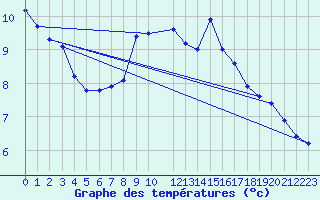 Courbe de tempratures pour Angelholm