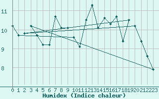 Courbe de l'humidex pour Biarritz (64)