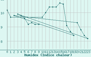 Courbe de l'humidex pour Paray-le-Monial - St-Yan (71)