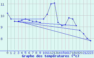 Courbe de tempratures pour Biache-Saint-Vaast (62)