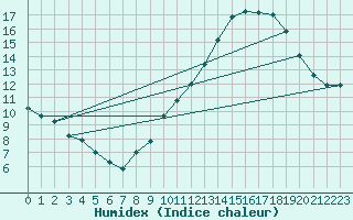 Courbe de l'humidex pour Tarascon (13)