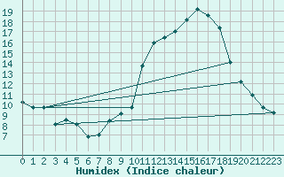 Courbe de l'humidex pour Embrun (05)