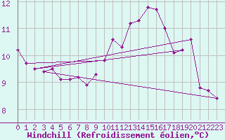 Courbe du refroidissement olien pour Muirancourt (60)